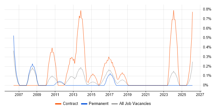 Migration Manager job vacancy trend in Suffolk