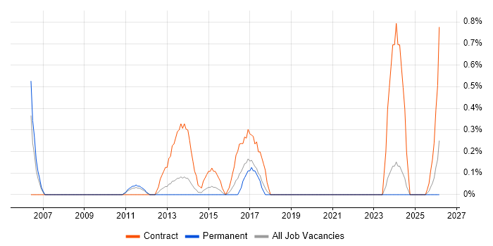 Migration Project Manager job vacancy trend in Suffolk