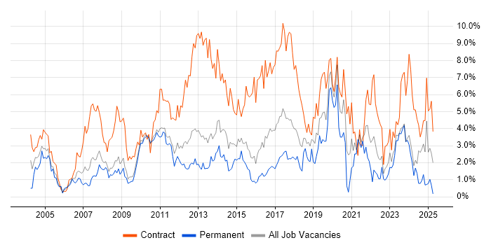 Job vacancy trend for Migration in Suffolk