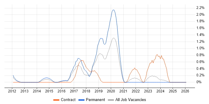 Mobile Device Management job vacancy trend in Suffolk