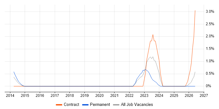 Mobile First job vacancy trend in Suffolk