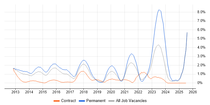 Job vacancy trend for MongoDB in Suffolk