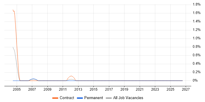 MOS job vacancy trend in Suffolk
