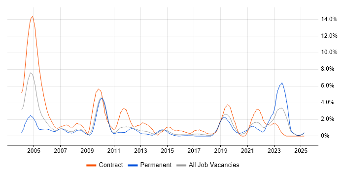 Job vacancy trend for MPLS in Suffolk Job vacancy trend for MPLS in Suffolk