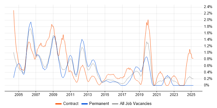 Job vacancy trend for MS Access in Suffolk