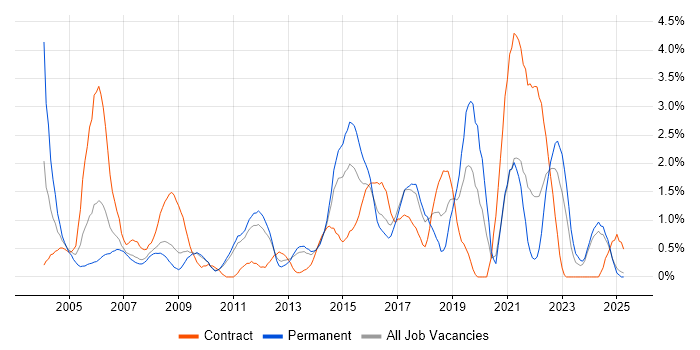 Job vacancy trend for Microsoft PowerPoint in Suffolk