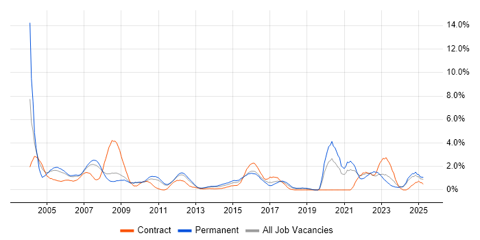 Job vacancy trend for Microsoft Project in Suffolk