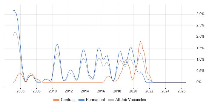 Multithreading job vacancy trend in Suffolk