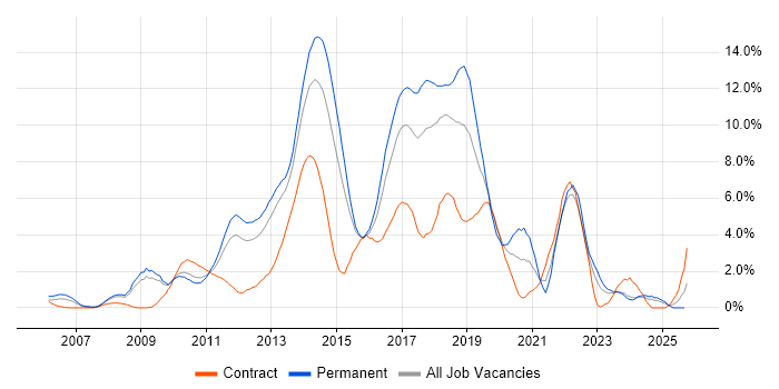 MVC job vacancy trend in Suffolk MVC job vacancy trend in Suffolk