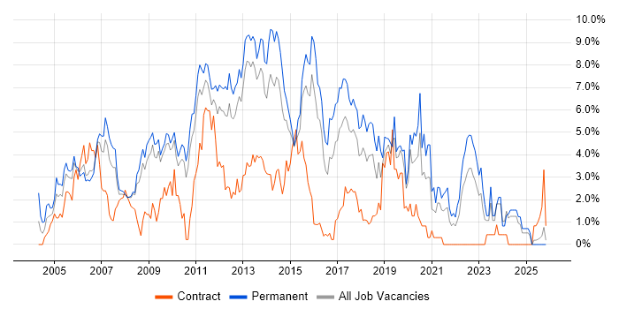 MySQL job vacancy trend in Suffolk