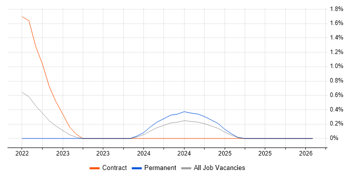 NCSC job vacancy trend in Suffolk