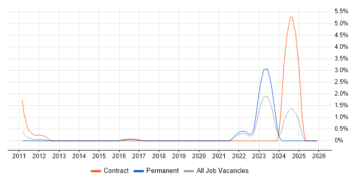 NEC job vacancy trend in Suffolk