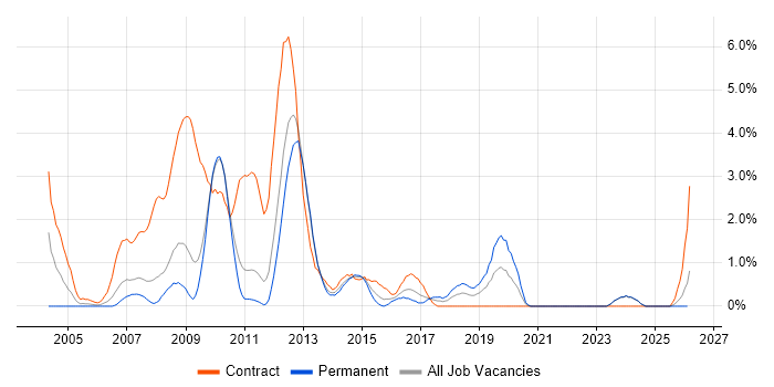 NetApp job vacancy trend in Suffolk