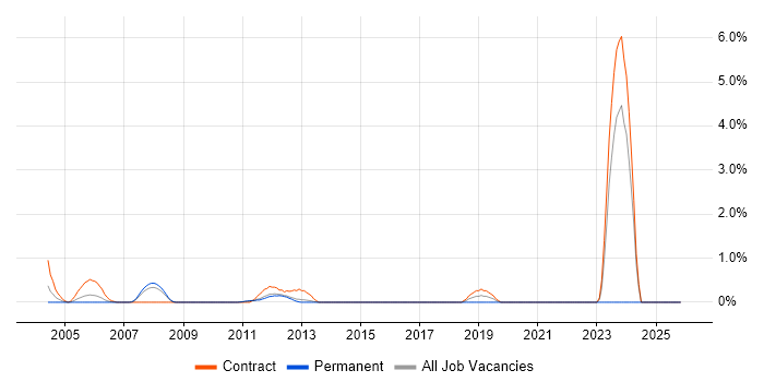 Network Design Engineer job vacancy trend in Suffolk