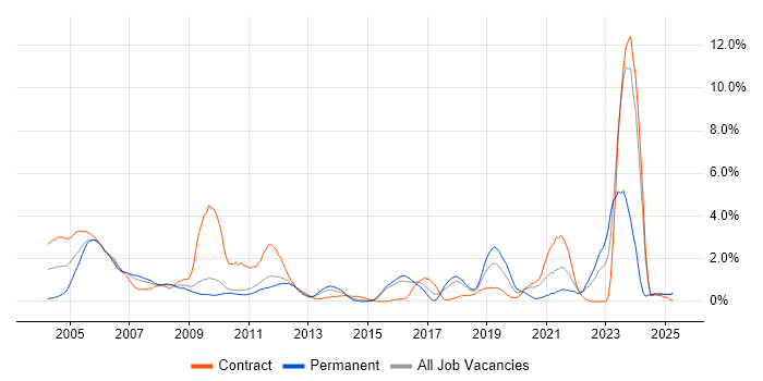 Job vacancy trend for Network Design in Suffolk Job vacancy trend for Network Design in Suffolk