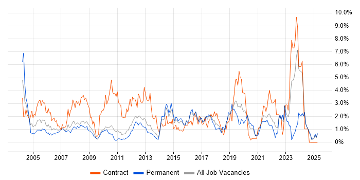 Job vacancy trend for Network Engineer in Suffolk Job vacancy trend for Network Engineer in Suffolk