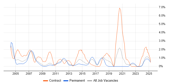 Job vacancy trend for Network Management in Suffolk Job vacancy trend for Network Management in Suffolk