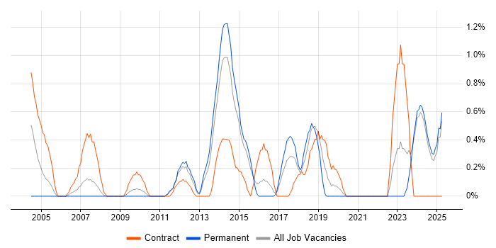 Job vacancy trend for Network Monitoring in Suffolk Job vacancy trend for Network Monitoring in Suffolk