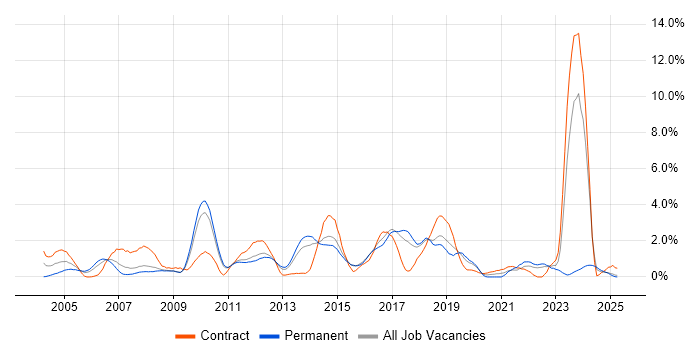 Job vacancy trend for Network Security in Suffolk