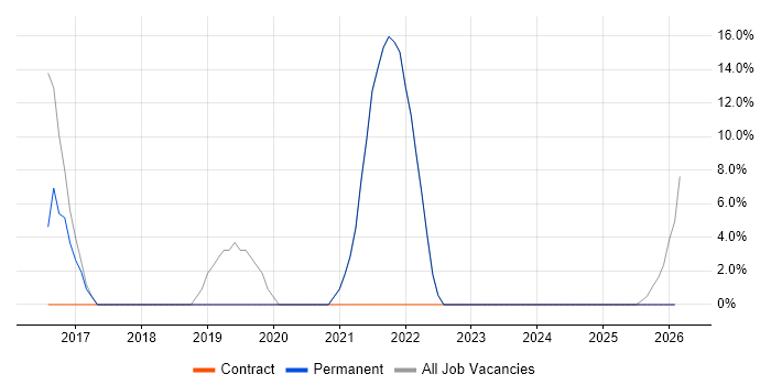 Azure job vacancy trend in Newmarket