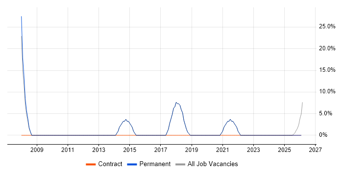 Data Modelling job vacancy trend in Newmarket