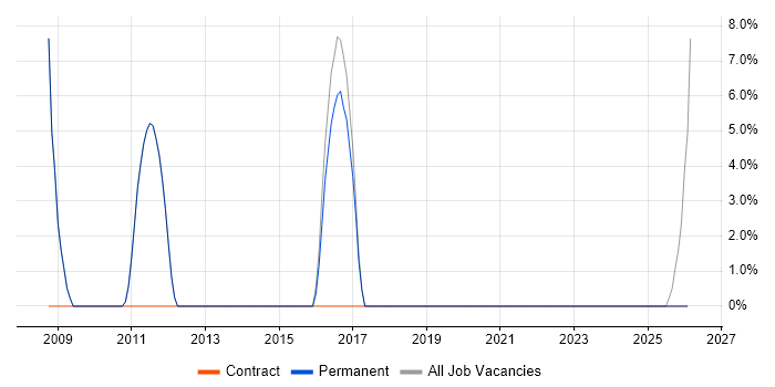 Dynamics CRM job vacancy trend in Newmarket