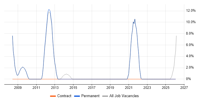 Lead job vacancy trend in Newmarket