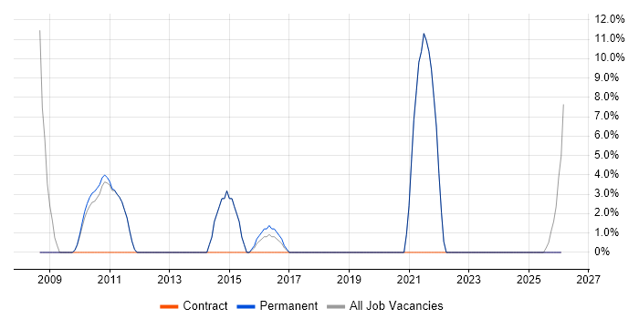 Migration job vacancy trend in Newmarket