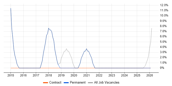 PowerShell job vacancy trend in Newmarket