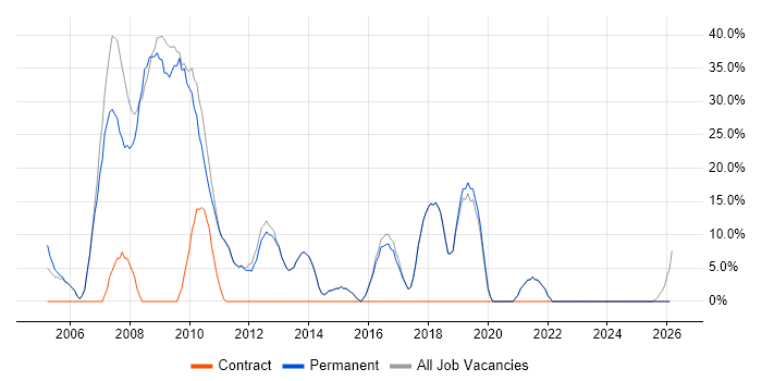 SQL Server job vacancy trend in Newmarket