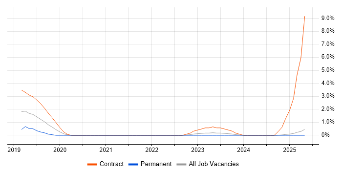 Job vacancy trend for NgRx in Suffolk Job vacancy trend for NgRx in Suffolk