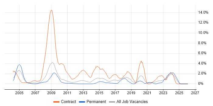 NHS job vacancy trend in Suffolk