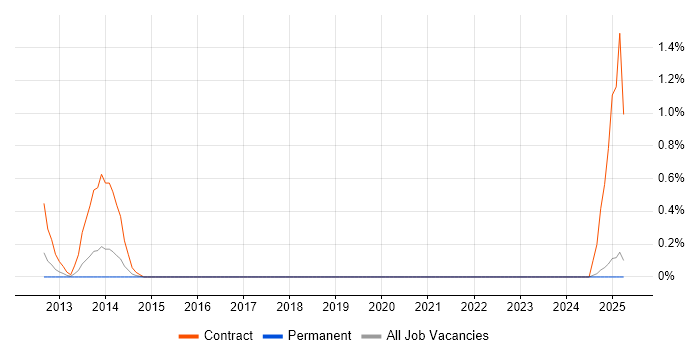 Job vacancy trend for Nintex in Suffolk