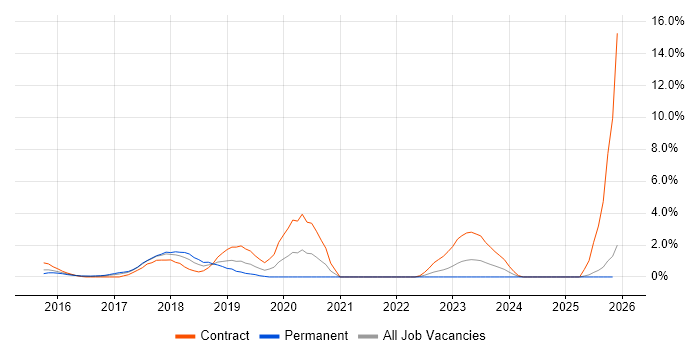Node.js Developer job vacancy trend in Suffolk