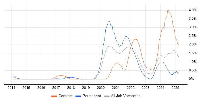Job vacancy trend for Onboarding in Suffolk