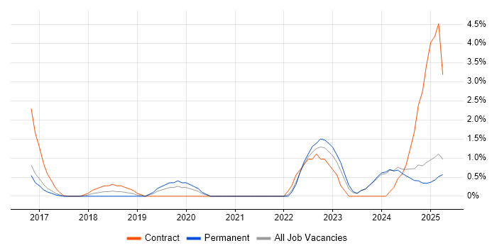 Job vacancy trend for OneDrive in Suffolk