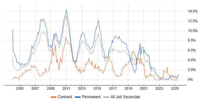 Job vacancy trend for OO in Suffolk Job vacancy trend for OO in Suffolk