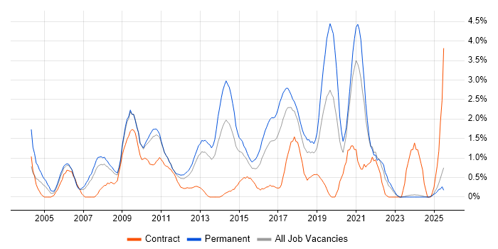 Job vacancy trend for OOP in Suffolk Job vacancy trend for OOP in Suffolk