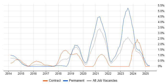 Job vacancy trend for OpenStack in Suffolk Job vacancy trend for OpenStack in Suffolk