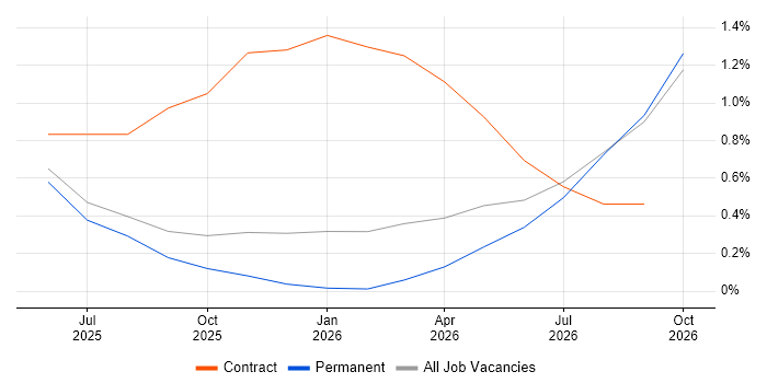 Operational Resilience job vacancy trend in Suffolk