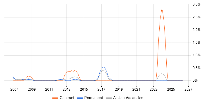 Operations Analyst job vacancy trend in Suffolk