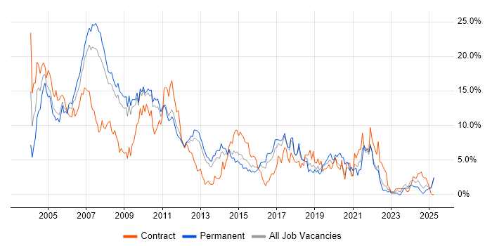Job vacancy trend for Oracle in Suffolk Job vacancy trend for Oracle in Suffolk