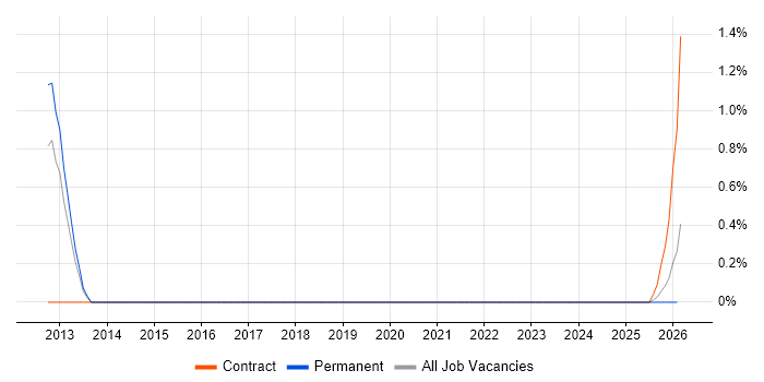 Orchard job vacancy trend in Suffolk