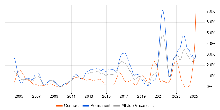 Job vacancy trend for Organisational Skills in Suffolk
