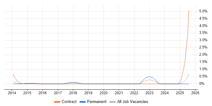 Job vacancy trend for OSCP in Suffolk Job vacancy trend for OSCP in Suffolk