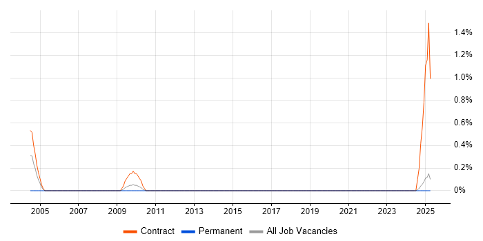 Job vacancy trend for OSS Developer in Suffolk