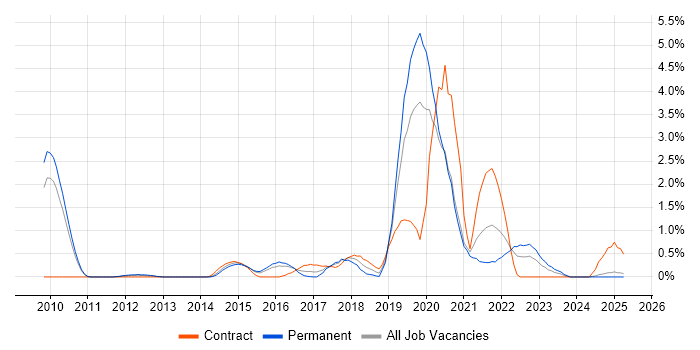Job vacancy trend for PaaS in Suffolk Job vacancy trend for PaaS in Suffolk