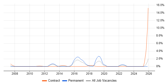 Pair Programming job vacancy trend in Suffolk