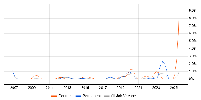 Job vacancy trend for Patch Management in Suffolk Job vacancy trend for Patch Management in Suffolk