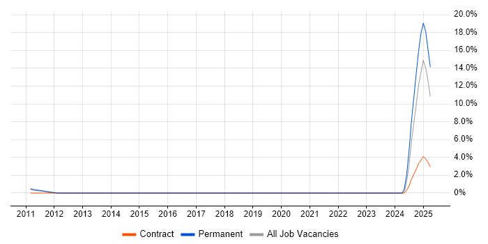 Job vacancy trend for PayPal in Suffolk